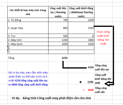 Bảng tính công suất máy phát đienẹ phù hợp nhu cầu sử dụng